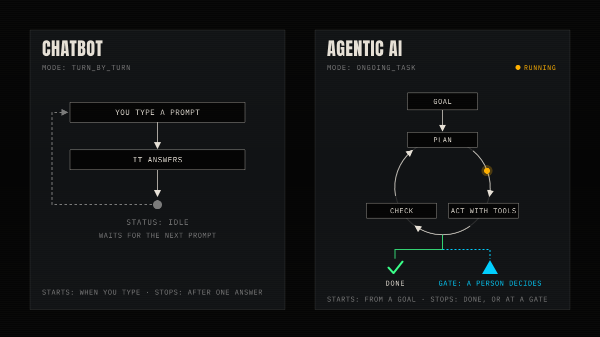 Two panels: a chatbot goes from your prompt to its answer and then waits; an agentic system takes a goal and loops through plan, act with tools and check until it is done or reaches a gate where a person decides